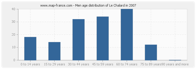 Men age distribution of Le Chalard in 2007